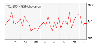 Диаграмма изменений популярности телефона TCL 205