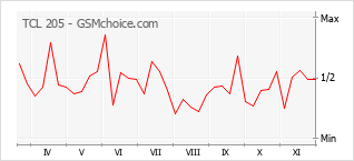 手机声望改变图表 TCL 205