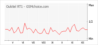 Diagramm der Poplularitätveränderungen von Oukitel RT1