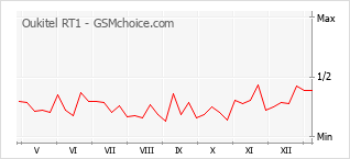 Popularity chart of Oukitel RT1