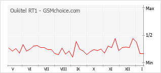 Grafico di modifiche della popolarità del telefono cellulare Oukitel RT1