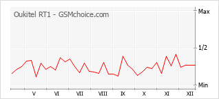 Populariteit van de telefoon: diagram Oukitel RT1