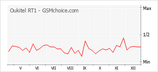 Traçar mudanças de populariedade do telemóvel Oukitel RT1