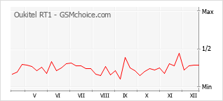 Диаграмма изменений популярности телефона Oukitel RT1