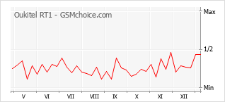 手機聲望改變圖表 Oukitel RT1