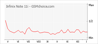 Diagramm der Poplularitätveränderungen von Infinix Note 11i