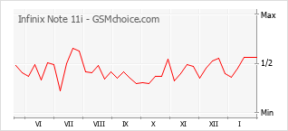 Gráfico de los cambios de popularidad Infinix Note 11i