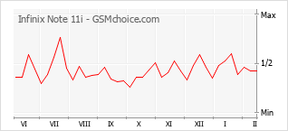 Le graphique de popularité de Infinix Note 11i