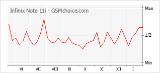Traçar mudanças de populariedade do telemóvel Infinix Note 11i