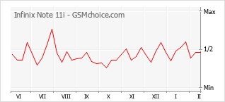 Диаграмма изменений популярности телефона Infinix Note 11i