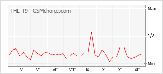 Diagramm der Poplularitätveränderungen von THL T9