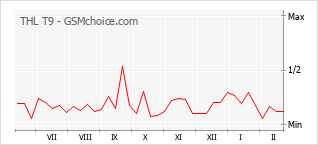 Popularity chart of THL T9