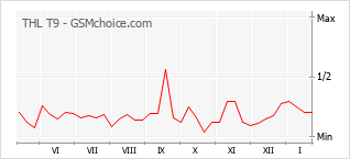 Gráfico de los cambios de popularidad THL T9