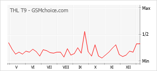 Le graphique de popularité de THL T9