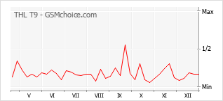 Grafico di modifiche della popolarità del telefono cellulare THL T9