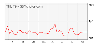 Populariteit van de telefoon: diagram THL T9
