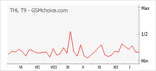 Диаграмма изменений популярности телефона THL T9