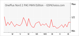 Popularity chart of OnePlus Nord 2 PAC-MAN Edition