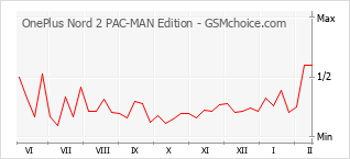 Grafico di modifiche della popolarità del telefono cellulare OnePlus Nord 2 PAC-MAN Edition