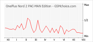 Populariteit van de telefoon: diagram OnePlus Nord 2 PAC-MAN Edition