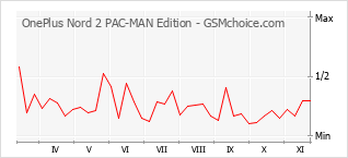 Диаграмма изменений популярности телефона OnePlus Nord 2 PAC-MAN Edition