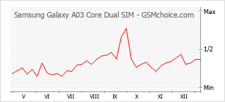 Диаграмма изменений популярности телефона Samsung Galaxy A03 Core Dual SIM