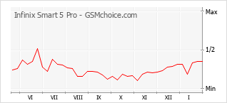 Diagramm der Poplularitätveränderungen von Infinix Smart 5 Pro