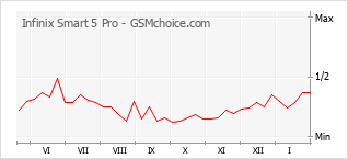 Gráfico de los cambios de popularidad Infinix Smart 5 Pro
