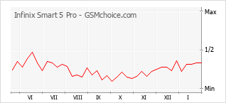 Populariteit van de telefoon: diagram Infinix Smart 5 Pro