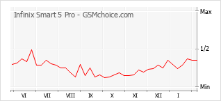 Traçar mudanças de populariedade do telemóvel Infinix Smart 5 Pro