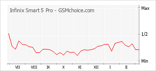 Диаграмма изменений популярности телефона Infinix Smart 5 Pro