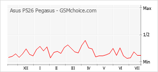 Gráfico de los cambios de popularidad Asus P526 Pegasus