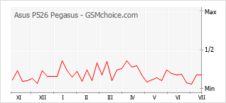 Grafico di modifiche della popolarità del telefono cellulare Asus P526 Pegasus
