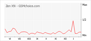 Diagramm der Poplularitätveränderungen von Zen X9i