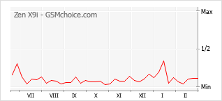 Gráfico de los cambios de popularidad Zen X9i