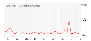 Populariteit van de telefoon: diagram Zen X9i