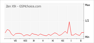Traçar mudanças de populariedade do telemóvel Zen X9i