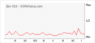 Diagramm der Poplularitätveränderungen von Zen X16