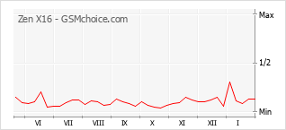 Gráfico de los cambios de popularidad Zen X16