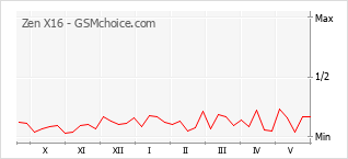 Le graphique de popularité de Zen X16