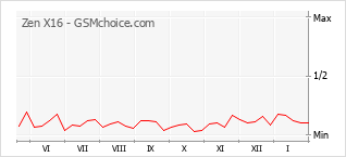 Populariteit van de telefoon: diagram Zen X16
