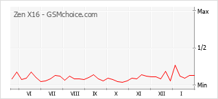 Traçar mudanças de populariedade do telemóvel Zen X16