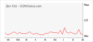 Диаграмма изменений популярности телефона Zen X16