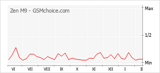 Popularity chart of Zen M9