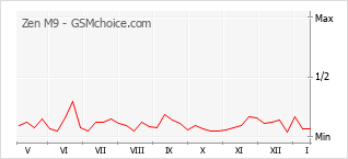 Gráfico de los cambios de popularidad Zen M9