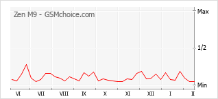 Le graphique de popularité de Zen M9