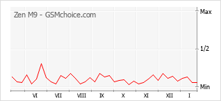 Grafico di modifiche della popolarità del telefono cellulare Zen M9