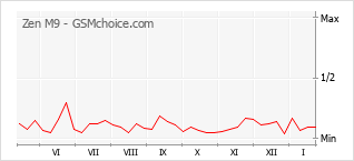 Traçar mudanças de populariedade do telemóvel Zen M9