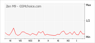 Диаграмма изменений популярности телефона Zen M9