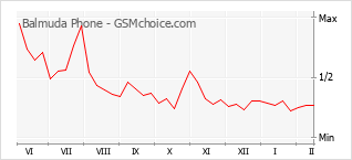 Diagramm der Poplularitätveränderungen von Balmuda Phone